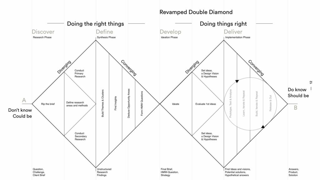 Schema del modello Revamped Double Diamond: Discover, Define, Develop, Deliver