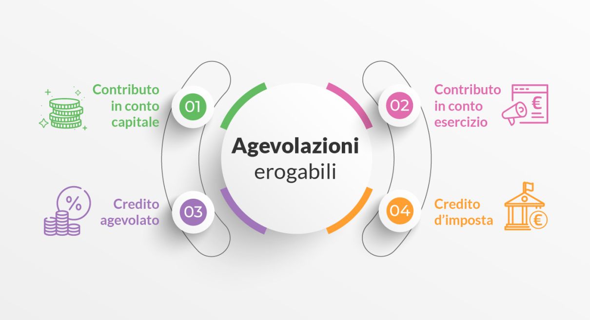 Schema delle agevolazioni erogabili: contributo in conto capitale, contributo in conto esercizio, credito agevolato e credito d'imposta