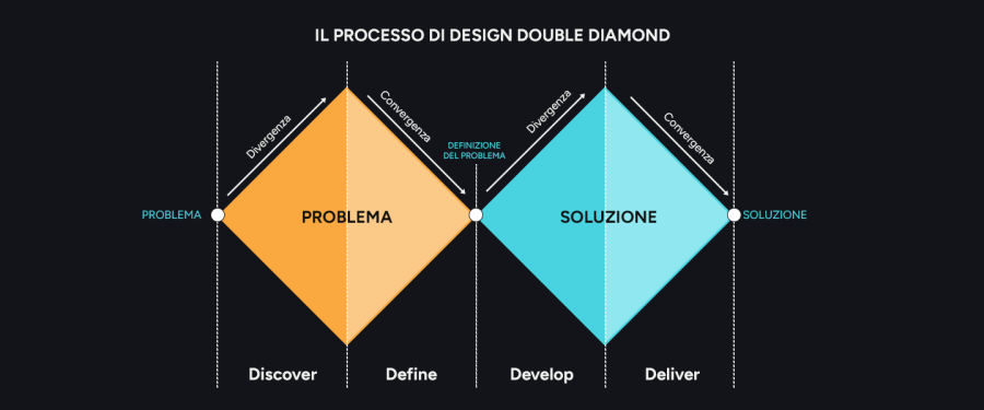 Schema del processo di design Double Diamond: Discover, Define, Develop, Deliver